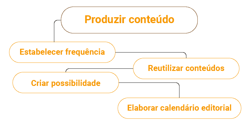 como criar uma estratégia para redes sociais