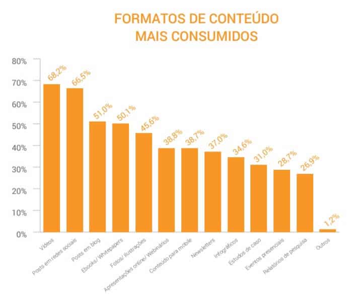 Conteúdos mais consumidos na Internet.
