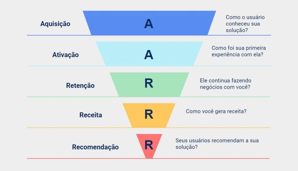 Funil pirata diagrama