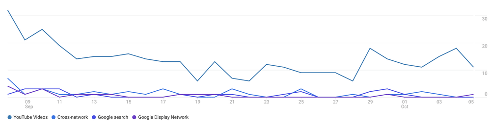Novo Google Analytics