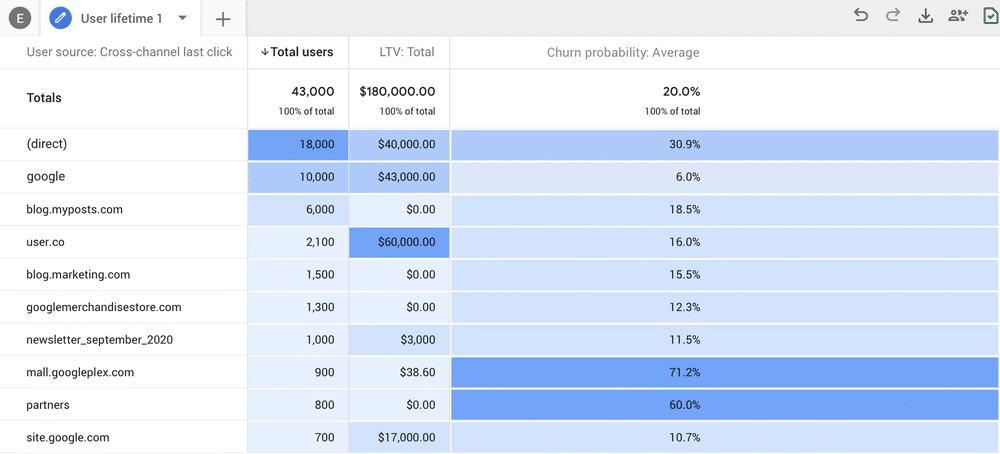 Novo Google Analytics