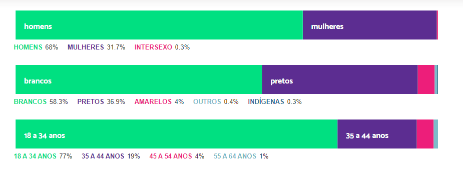 composição do mercado de trabalho, segundo PretaLab