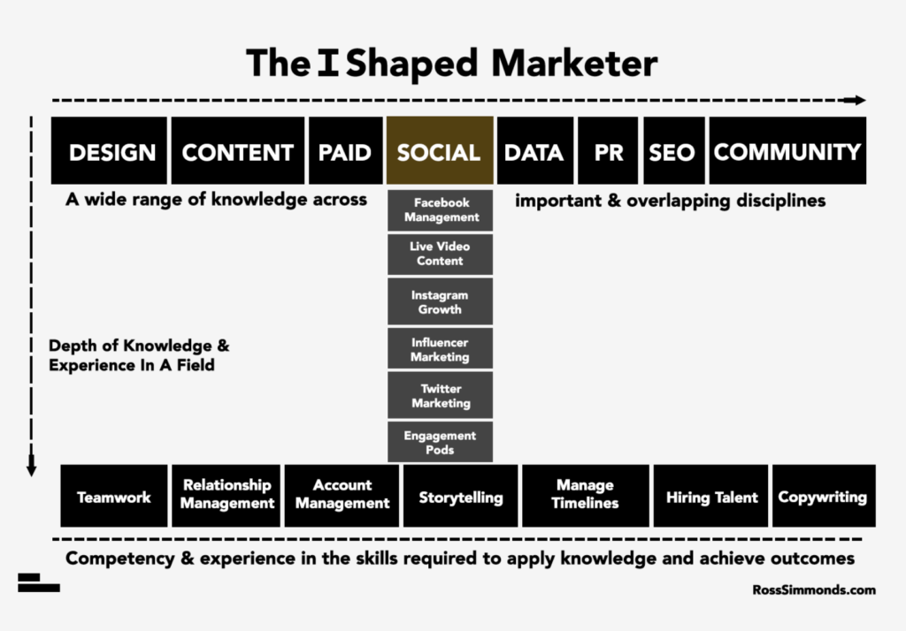 I-shaped Marketer