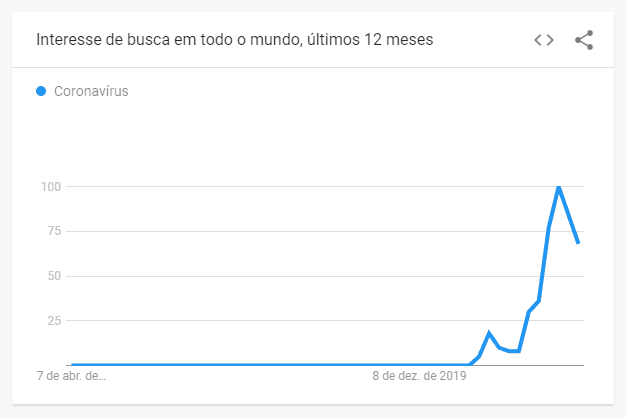 interesse de busca sobre coronavirus no mundo