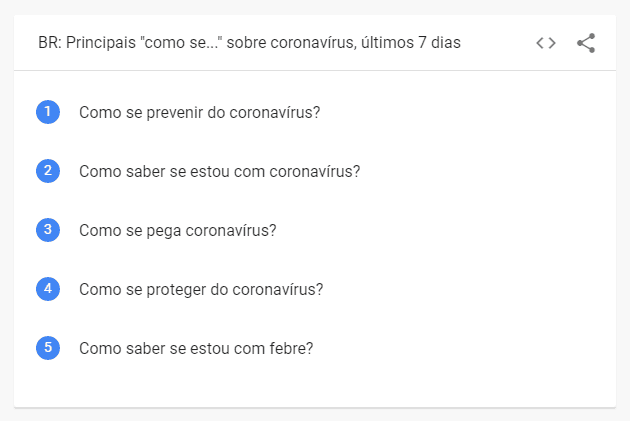 conteúdos mais buscados sobre como se prevenir ao coronavirus