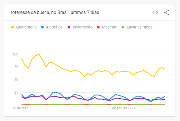 interesse de busca para quarentena, álcool gel, isolamento, máscara e lavar as mãos no brasil