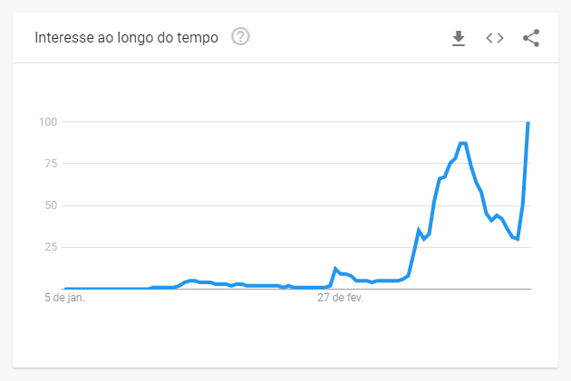Buscas relacionadas a “Coronavírus” no Brasil entre janeiro e março de 2020