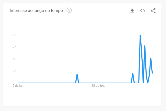 Aumento das buscas relacionadas a “auxílio emergencial financeiro” em março de 2020