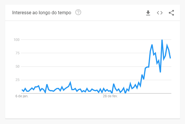 Buscas por “aulas online” entre janeiro e março de 2020