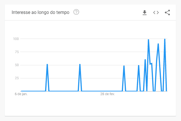 Buscas por “como ser mais produtivo entre janeiro e março de 2020