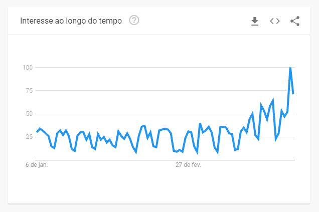 Buscas relacionadas a “proteção no desemprego” entre janeiro e março de 2020