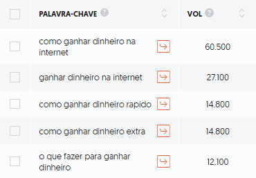 Volume de pesquisas para palavras-chave relacionadas a “ganhar dinheiro”