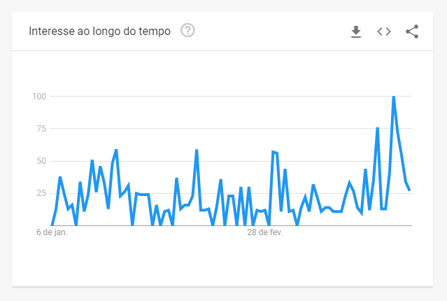Buscas por “como ser mei” entre janeiro e março de 2020