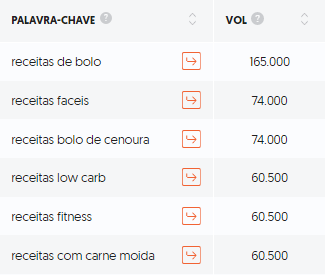Volume de pesquisas para palavras-chave relacionadas a “receitas”