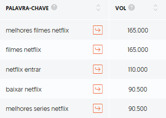 Volume de pesquisas para palavras-chave relacionadas a “netflix”