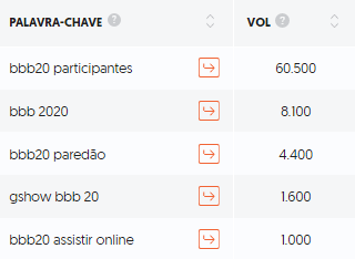 Volume de pesquisas para palavras-chave relacionadas a “bbb20” – Ubersuggest