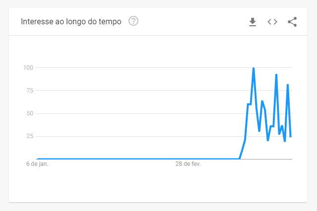 Aumento das buscas por “coisas para fazer na quarentena” em março de 2020