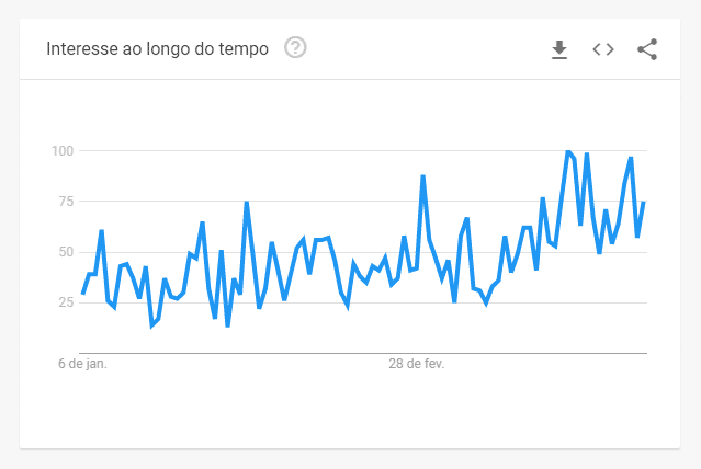 Buscas por “antivírus” entre janeiro e março de 2020