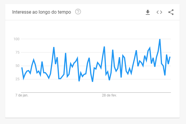 Buscas relacionadas a “solidão” entre janeiro e março de 2020
