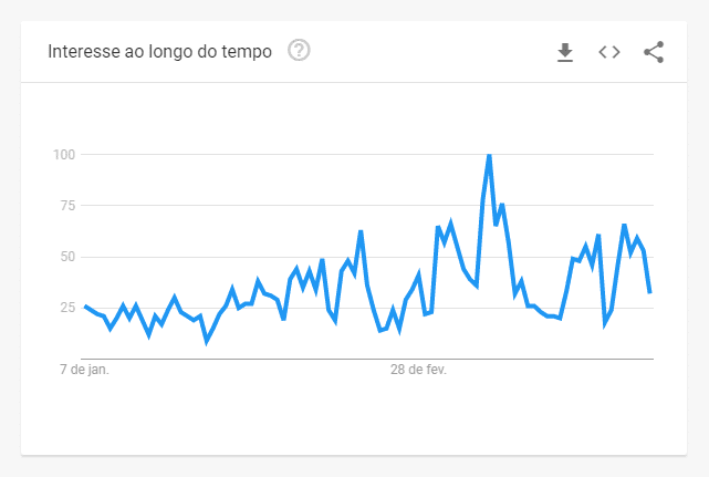 Buscas relacionadas a “oração” entre janeiro e março de 2020