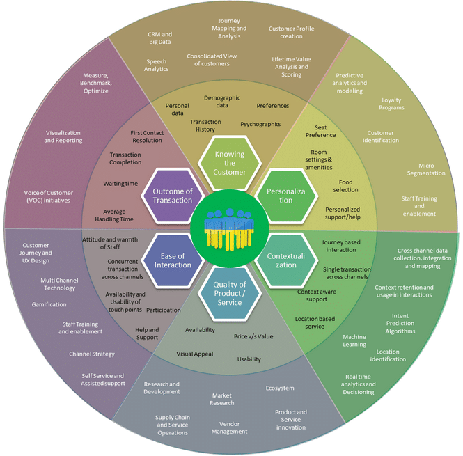 Diagrama dos elementos que compõem a experiência do cliente.