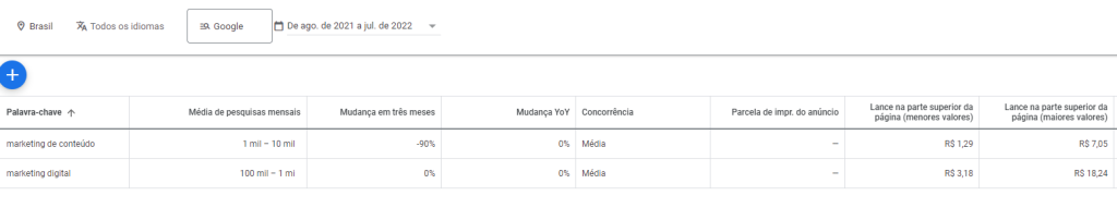 Saiba tudo o que o Keyword Planner do Google possui para seu negócio