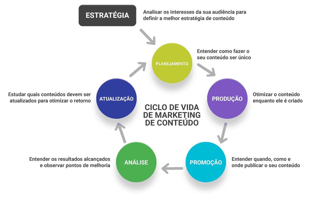 Importância da Inteligência de Conteúdo no ciclo do marketing de conteúdo