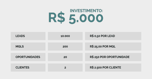 investimento vendarketing