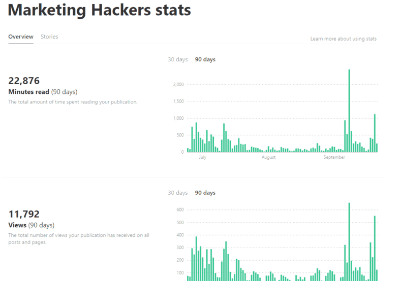 Estatísticas da publicação Marketing Hackers no Medium