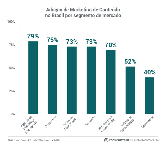 Adoção de marketing de conteúdo no Brasil por diferentes empresas