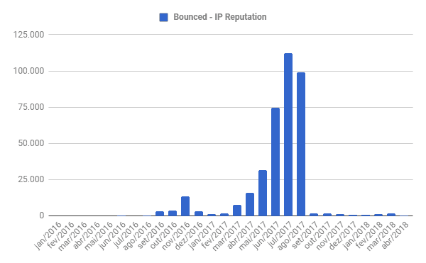 IP reputation