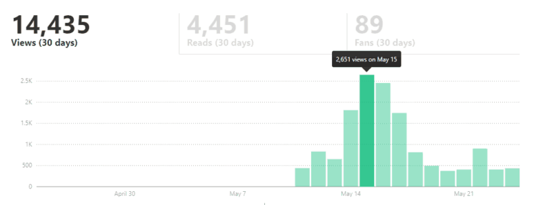 14.000 views em 30 dias em um artigo? Nada mal!