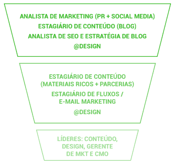 Estrutura time de marketing Samba Tech