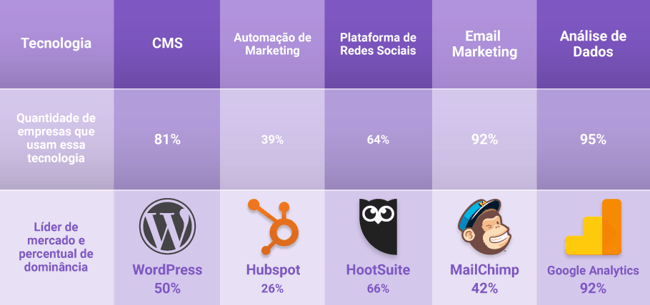 Tecnologias de marketing usadas por empresas
