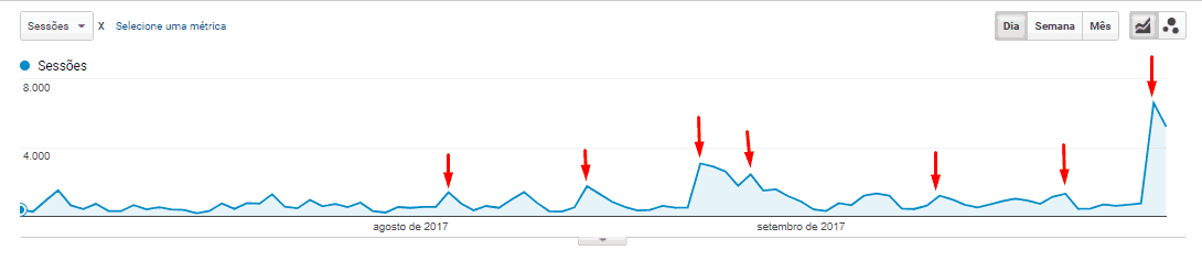 Analytics tráfego Social