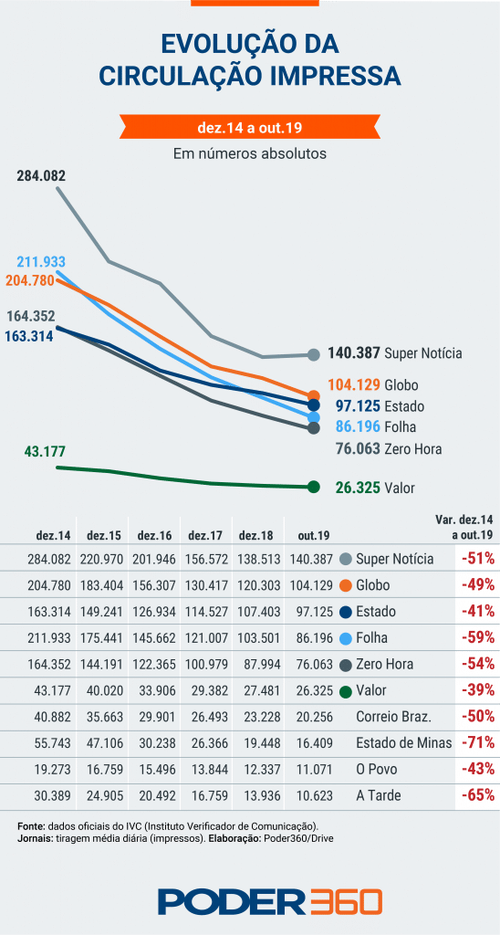 Circulação de jornais impressos no Brasil