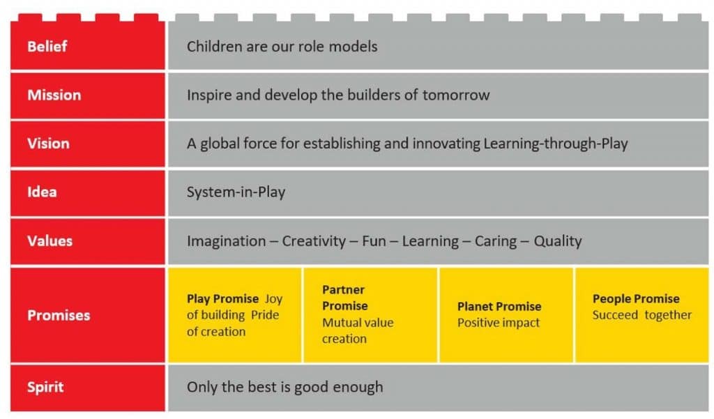Framework de marca Lego