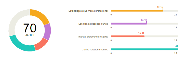 linkedin ssi (2)