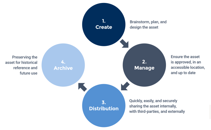 lifecycle of a marketing resource