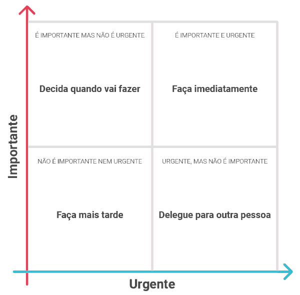 matriz de Eisenhower