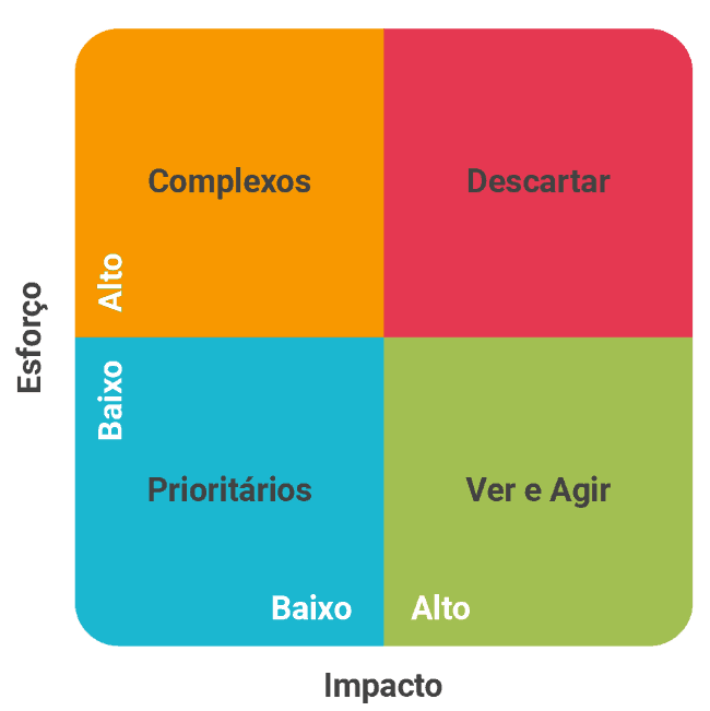 matriz de esforço x impacto