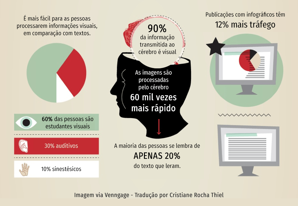 Melhores práticas para criar conteúdos interativos: A maioria das pessoas se lembram de 20% do texto que leram, publicações com infográficos têm 12% mais tráfego. 