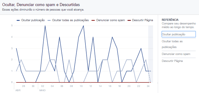 metricas de redes sociais - ocultar e descurtidas
