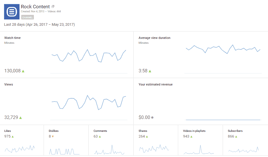 metricas de redes sociais - Youtube analytics 2