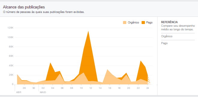 metricas de redes sociais - alcance