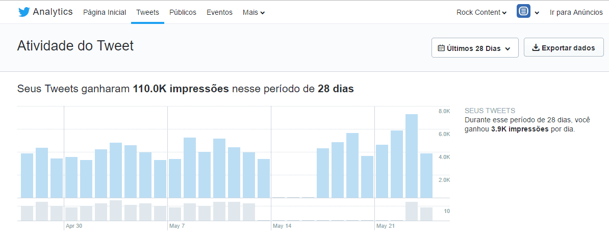 metricas de redes sociais - atividade twitter 2