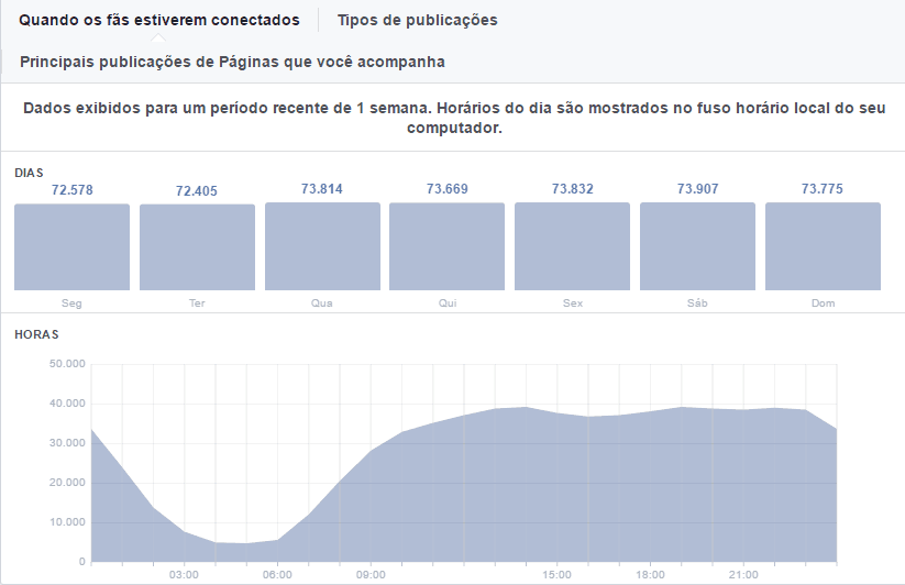 metricas de redes sociais - melhor horário de publicação