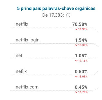 Sites mais visitados do Brasil (Netflix)