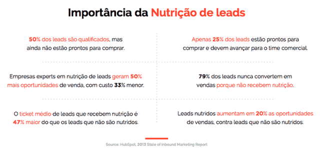 nutrição de leads