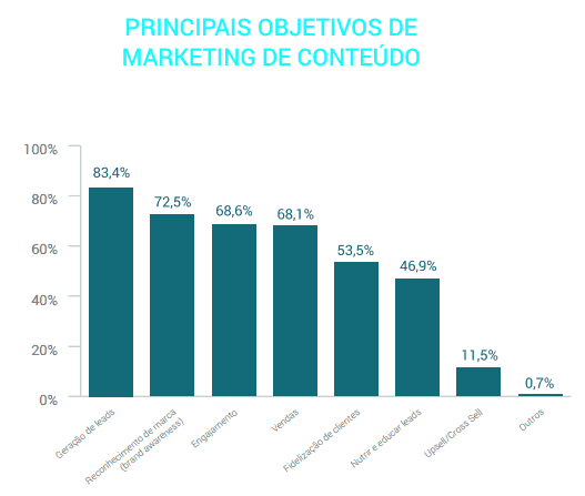 Principais objetivos do Marketing de Conteúdo